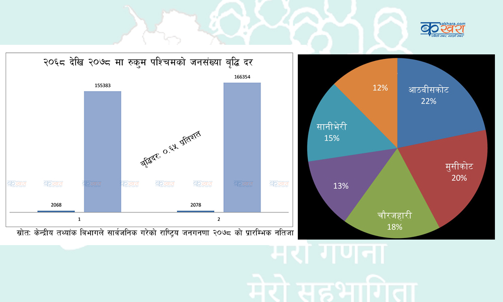 रुकुम पश्चिमको जनसंख्या १ लाख ६६ हजार, सबैभन्दा बढी आठबीसकोटको, कम त्रिवेणिको 